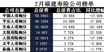 福建省2018年前2月寿险公司总保费排行榜.xls