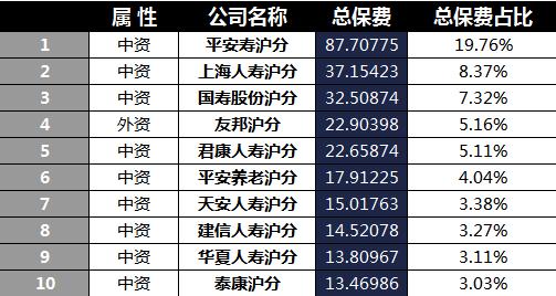 上海2018年前6月寿险公司总保费排行榜.xls