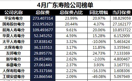 广东省2018年前4月寿险公司总保费排行榜.xls