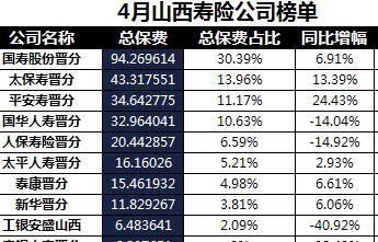 山西省2018年前4月寿险公司总保费排行榜.xls