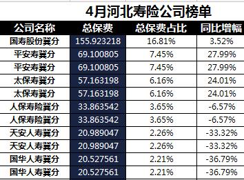河北省2018年前4月寿险公司总保费排行榜.xls