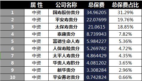 贵州省2018年前4月寿险公司总保费排行榜.xls