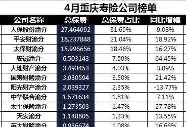 重庆2018年前4月寿险公司总保费排行榜.xls