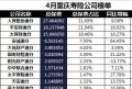 重庆2018年前4月寿险公司总保费排行榜.xls