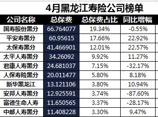 黑龙江省2018年前4月寿险公司总保费排行榜.xls