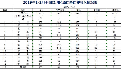 2019年前3月各省市原保险保费收入排名表.xls